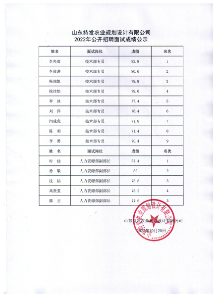 山(shān)东持发农业规划设计有(yǒu)限公(gōng)司应聘者考试成绩公(gōng)示