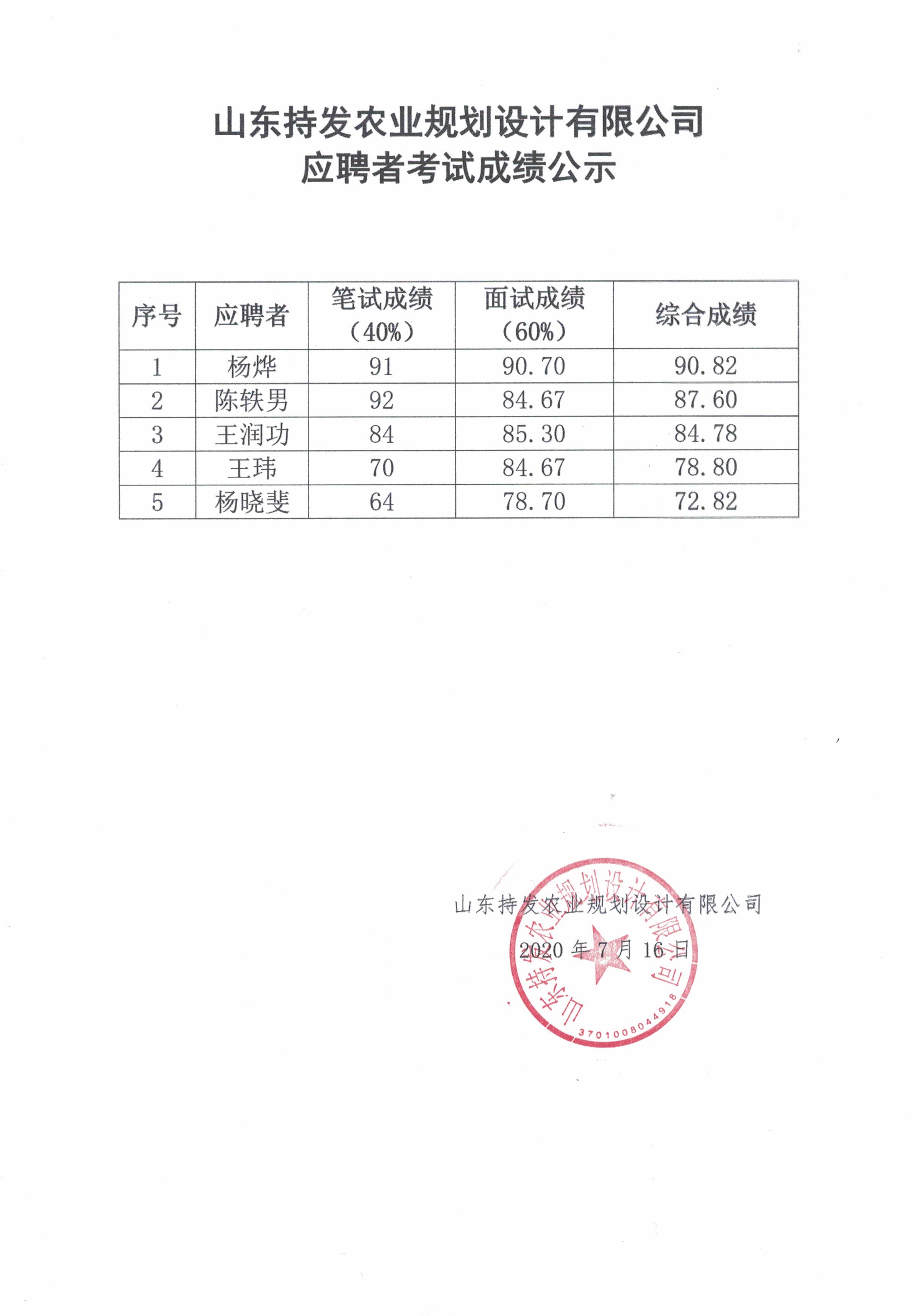 山(shān)东持发农业规划设计有(yǒu)限公(gōng)司应聘者考试成绩公(gōng)示